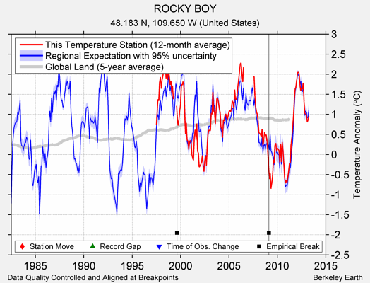 ROCKY BOY comparison to regional expectation