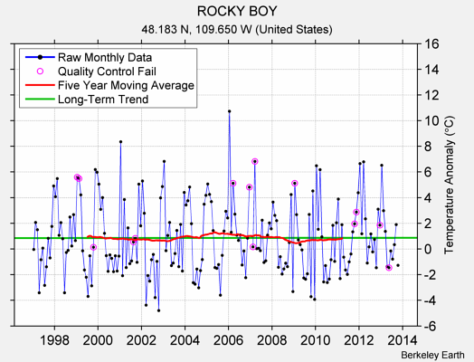 ROCKY BOY Raw Mean Temperature