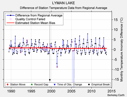 LYMAN LAKE difference from regional expectation