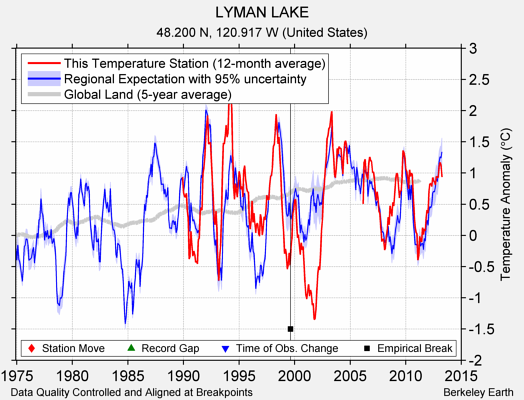 LYMAN LAKE comparison to regional expectation