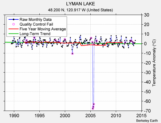 LYMAN LAKE Raw Mean Temperature