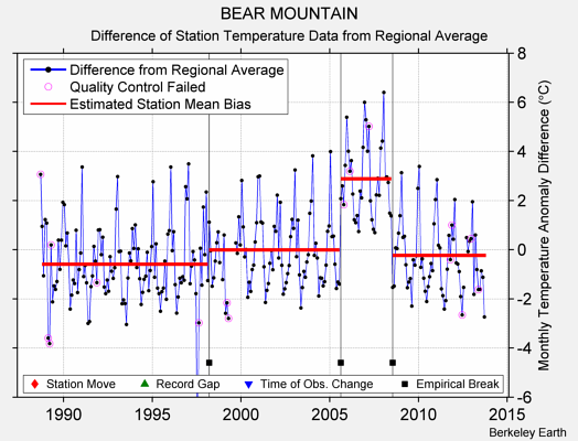 BEAR MOUNTAIN difference from regional expectation