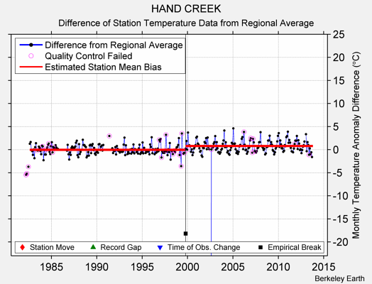 HAND CREEK difference from regional expectation