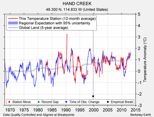 HAND CREEK comparison to regional expectation