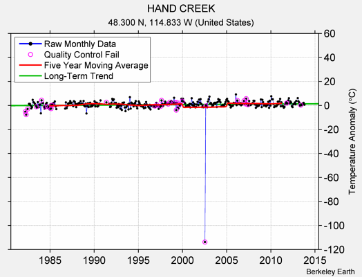 HAND CREEK Raw Mean Temperature