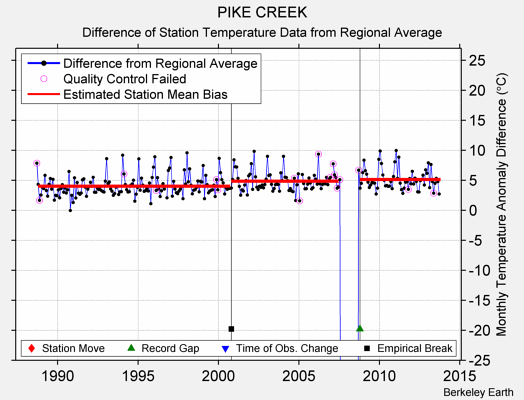 PIKE CREEK difference from regional expectation