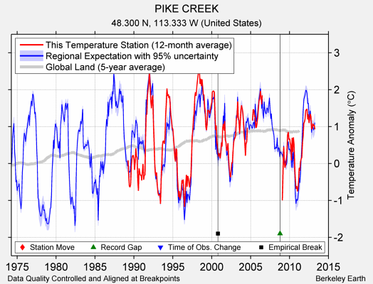 PIKE CREEK comparison to regional expectation