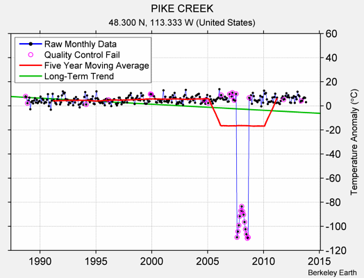 PIKE CREEK Raw Mean Temperature