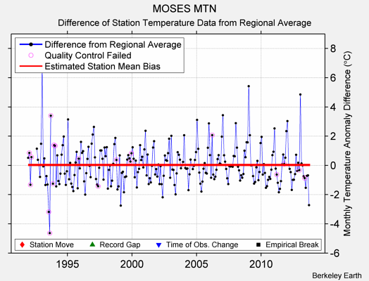 MOSES MTN difference from regional expectation