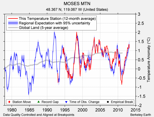 MOSES MTN comparison to regional expectation