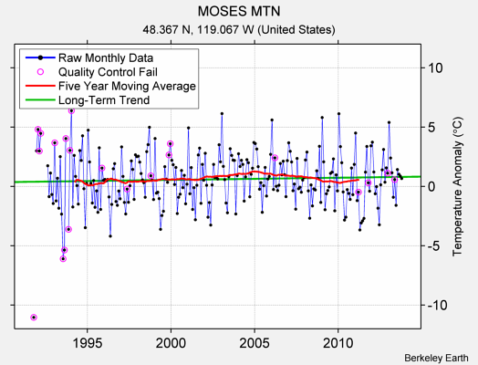 MOSES MTN Raw Mean Temperature