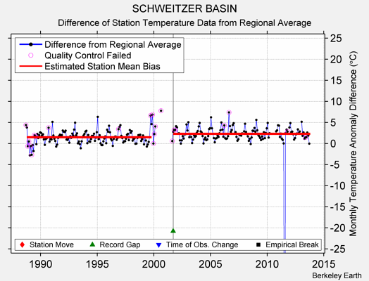 SCHWEITZER BASIN difference from regional expectation