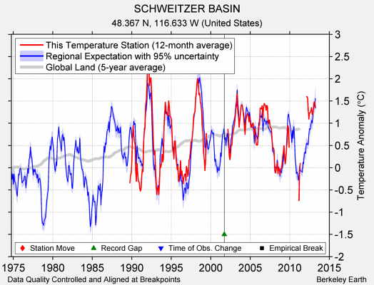 SCHWEITZER BASIN comparison to regional expectation