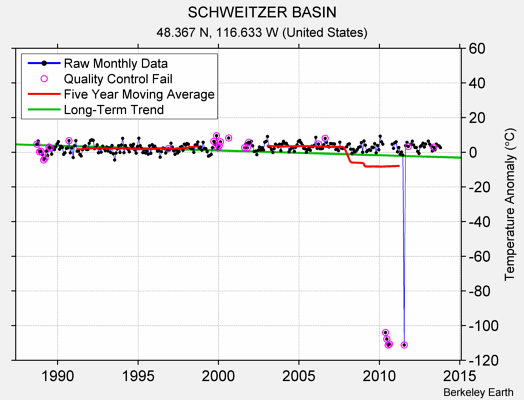 SCHWEITZER BASIN Raw Mean Temperature