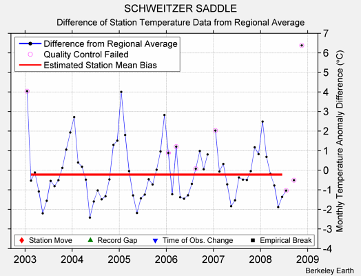 SCHWEITZER SADDLE difference from regional expectation