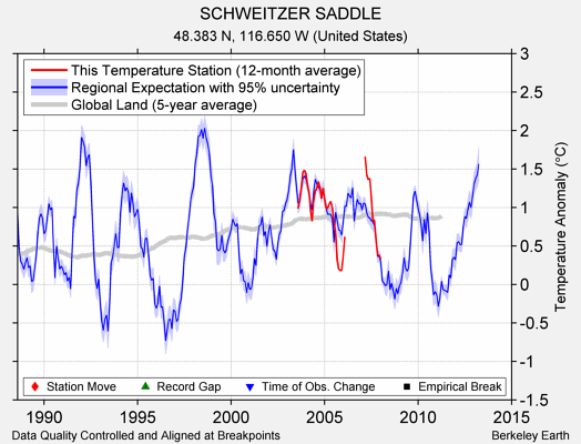 SCHWEITZER SADDLE comparison to regional expectation