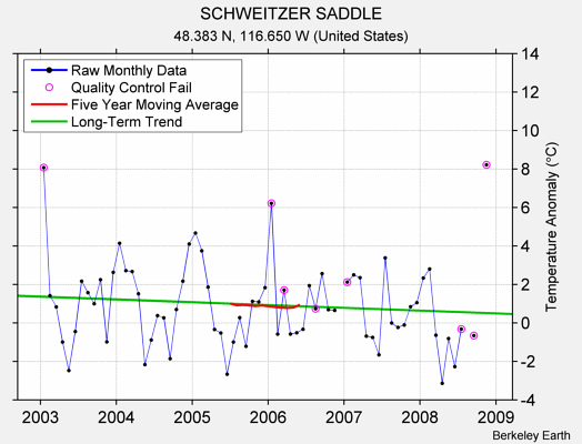 SCHWEITZER SADDLE Raw Mean Temperature