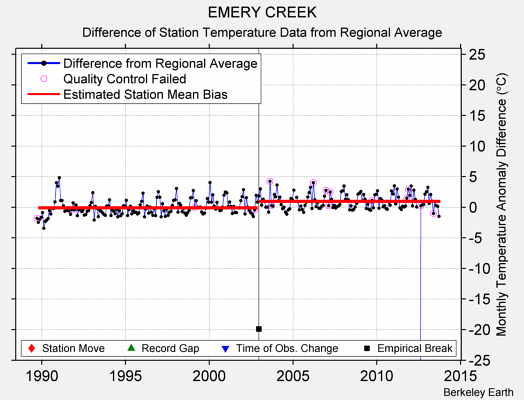 EMERY CREEK difference from regional expectation