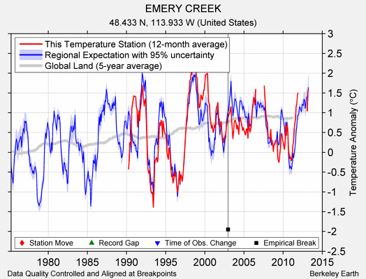 EMERY CREEK comparison to regional expectation