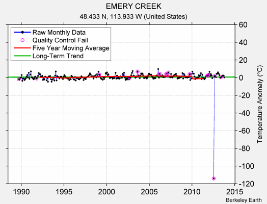 EMERY CREEK Raw Mean Temperature