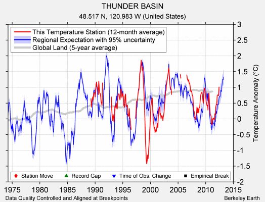 THUNDER BASIN comparison to regional expectation