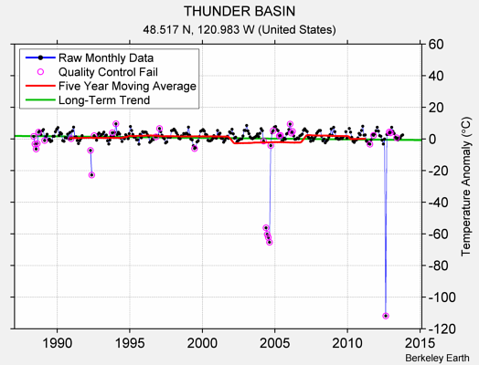 THUNDER BASIN Raw Mean Temperature