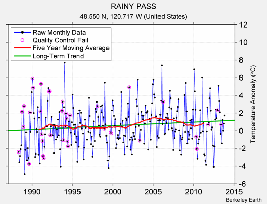 RAINY PASS Raw Mean Temperature