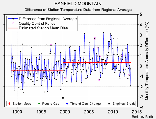 BANFIELD MOUNTAIN difference from regional expectation