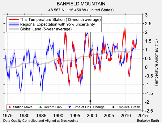 BANFIELD MOUNTAIN comparison to regional expectation