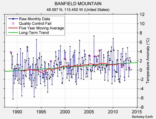 BANFIELD MOUNTAIN Raw Mean Temperature