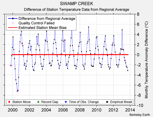 SWAMP CREEK difference from regional expectation