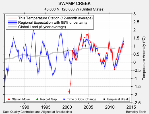 SWAMP CREEK comparison to regional expectation