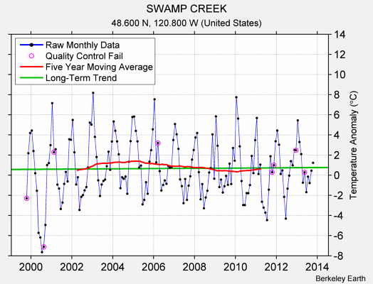 SWAMP CREEK Raw Mean Temperature