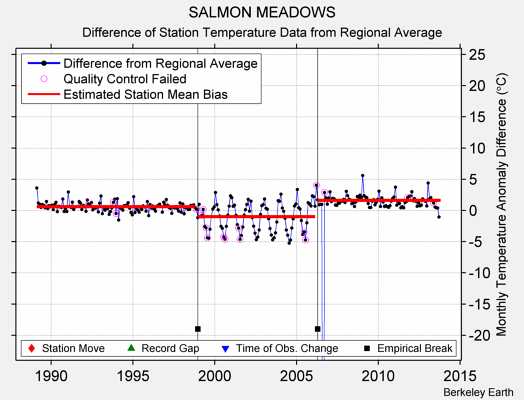 SALMON MEADOWS difference from regional expectation