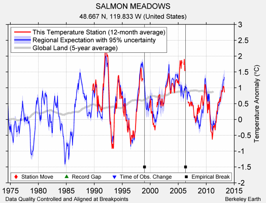 SALMON MEADOWS comparison to regional expectation