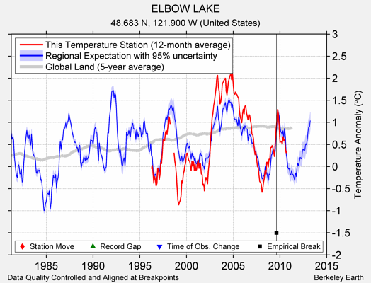 ELBOW LAKE comparison to regional expectation