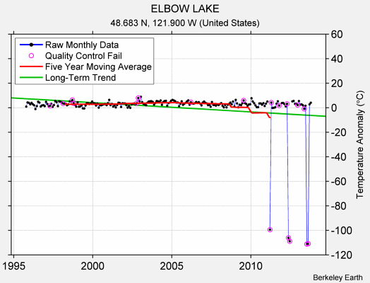 ELBOW LAKE Raw Mean Temperature