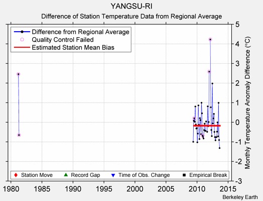 YANGSU-RI difference from regional expectation