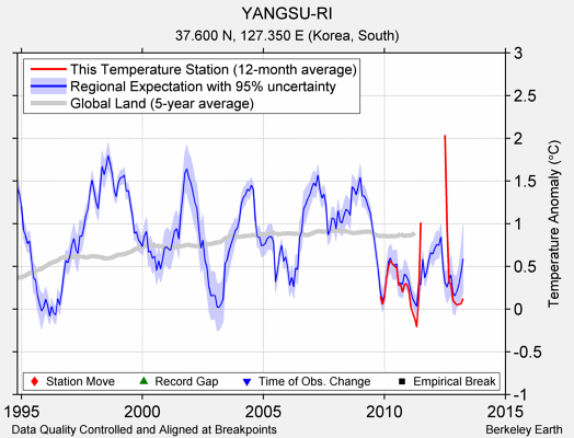 YANGSU-RI comparison to regional expectation
