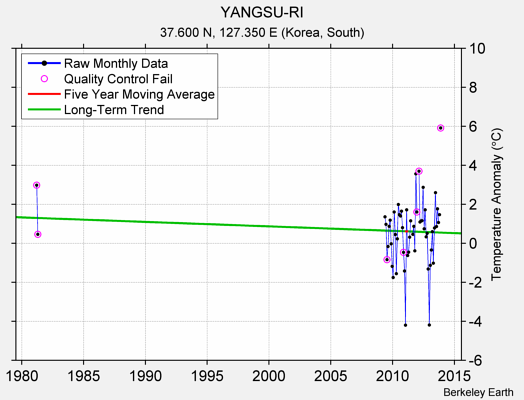 YANGSU-RI Raw Mean Temperature