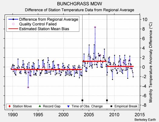 BUNCHGRASS MDW difference from regional expectation