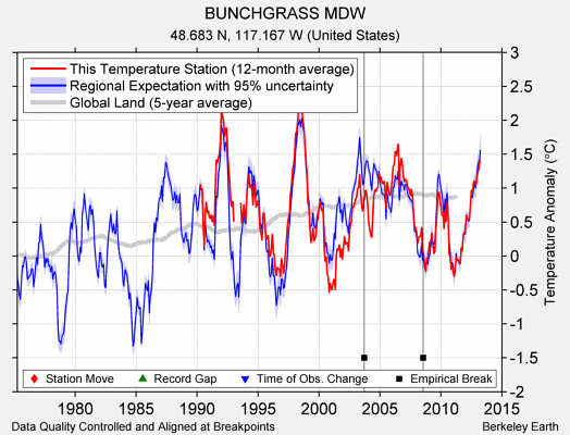 BUNCHGRASS MDW comparison to regional expectation