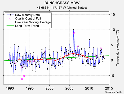 BUNCHGRASS MDW Raw Mean Temperature