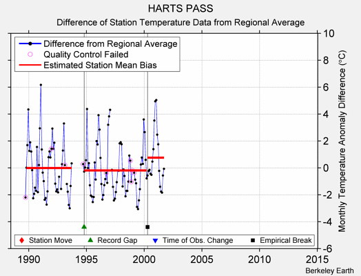 HARTS PASS difference from regional expectation