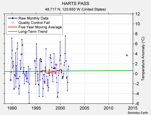 HARTS PASS Raw Mean Temperature