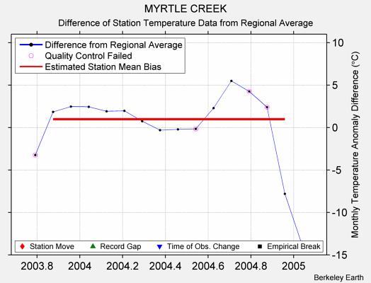 MYRTLE CREEK difference from regional expectation