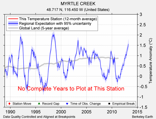 MYRTLE CREEK comparison to regional expectation