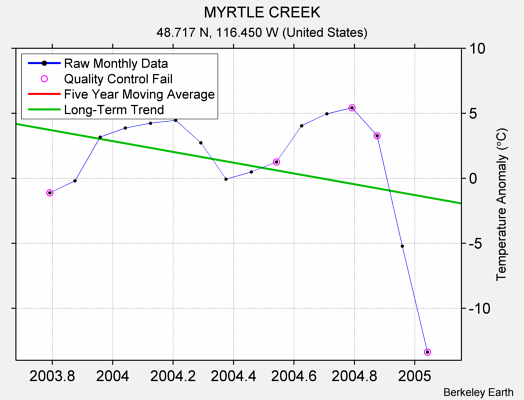 MYRTLE CREEK Raw Mean Temperature