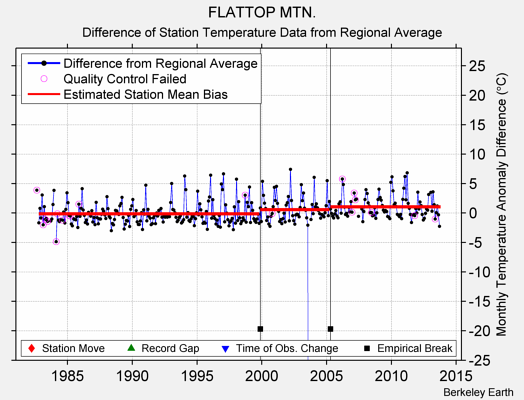 FLATTOP MTN. difference from regional expectation