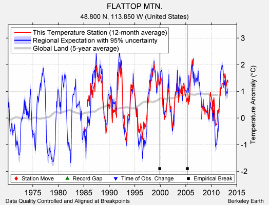 FLATTOP MTN. comparison to regional expectation